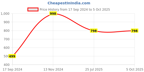 myntra.com Marc Loire Pointed Toe Block Pumps With Ankle Loop marc loire Price History Graph from 17 Sep 2024 to 4 Oct 2025