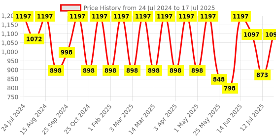 myntra.com Marc Loire Pointed Toe Block Pumps With Backstrap marc loire Price History Graph from 24 Jul 2024 to 17 Jul 2025