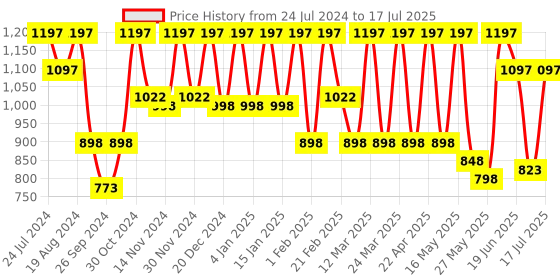myntra.com Marc Loire Pointed Toe Block Pumps With Backstrap marc loire Price History Graph from 24 Jul 2024 to 17 Jul 2025