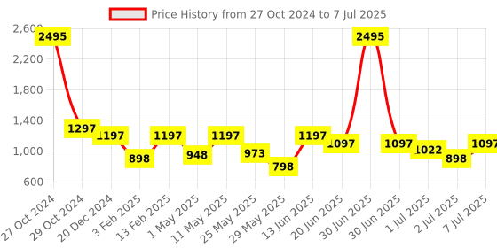 myntra.com Marc Loire Pointed Toe Block Pumps With Backstrap marc loire Price History Graph from 27 Oct 2024 to 7 Jul 2025