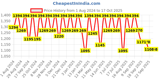 myntra.com Marc Loire Pointed Toe Kitten Heel Pumps marc loire Price History Graph from 1 Aug 2024 to 16 Oct 2025