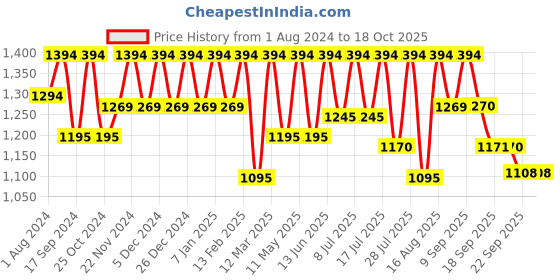 myntra.com Marc Loire Pointed Toe Kitten Heel Pumps marc loire Price History Graph from 1 Aug 2024 to 18 Oct 2025