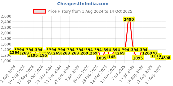 myntra.com Marc Loire Pointed Toe Kitten Heeled Pumps marc loire Price History Graph from 1 Aug 2024 to 14 Oct 2025