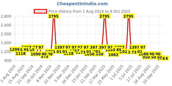 myntra.com Marc Loire Pointed Toe Kitten Heeled Pumps marc loire Price History Graph from 1 Aug 2024 to 8 Oct 2025
