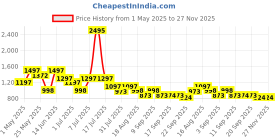myntra.com Marc Loire Pointed Toe Kitten Heeled Pumps marc loire Price History Graph from 1 May 2025 to 27 Nov 2025