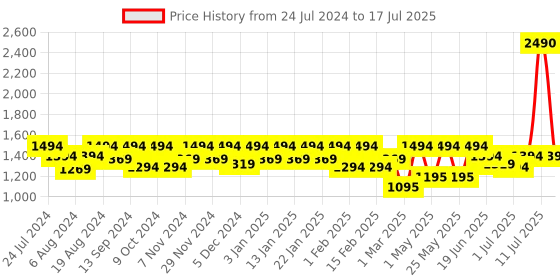 myntra.com Marc Loire Pointed Toe Kitten Heels marc loire Price History Graph from 24 Jul 2024 to 17 Jul 2025