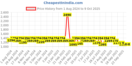 myntra.com Marc Loire Pointed Toe Kitten Pumps marc loire Price History Graph from 1 Aug 2024 to 7 Oct 2025