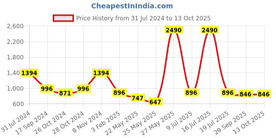 myntra.com Marc Loire Pointed Toe Kitten Pumps marc loire Price History Graph from 31 Jul 2024 to 12 Oct 2025