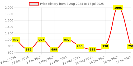myntra.com Marc Loire Printed Open Toe Flats marc loire Price History Graph from 8 Aug 2024 to 17 Jul 2025