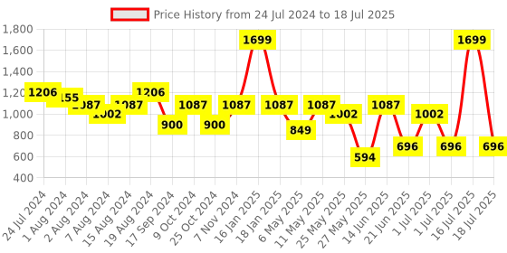 myntra.com Marc Loire Printed Open Toe Wedge Heels With Buckles marc loire Price History Graph from 24 Jul 2024 to 16 Jul 2025