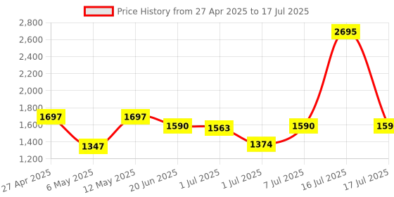 myntra.com Marc Loire PU Block Peep Toes marc loire Price History Graph from 27 Apr 2025 to 17 Jul 2025