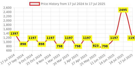 myntra.com Marc Loire PU Block Sandals marc loire Price History Graph from 17 Jul 2024 to 17 Jul 2025