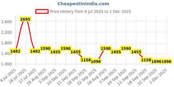 myntra.com Marc Loire PU Flatform Sandals marc loire Price History Graph from 8 Jul 2025 to 30 Nov 2025