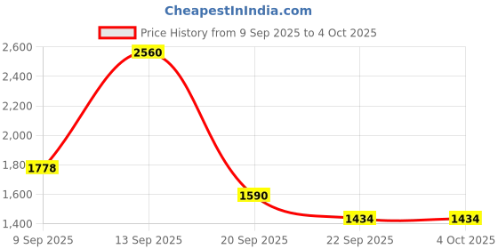 myntra.com Marc Loire PU Kitten Pumps marc loire Price History Graph from 9 Sep 2025 to 4 Oct 2025