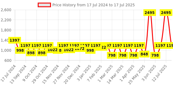 myntra.com Marc Loire PU Open Toe Block Heels marc loire Price History Graph from 17 Jul 2024 to 17 Jul 2025