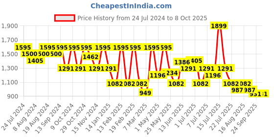 myntra.com Marc Loire PU Open Toe Flats marc loire Price History Graph from 24 Jul 2024 to 8 Oct 2025