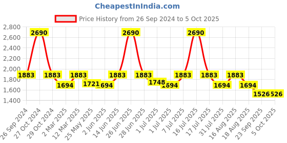 myntra.com Marc Loire PU Platform Sandals marc loire Price History Graph from 26 Sep 2024 to 4 Oct 2025