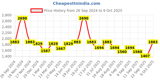 myntra.com Marc Loire PU Platform Sandals with Buckles marc loire Price History Graph from 26 Sep 2024 to 9 Oct 2025
