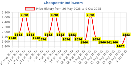 myntra.com Marc Loire PU Platform Sandals with Buckles marc loire Price History Graph from 26 May 2025 to 9 Oct 2025