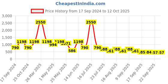 myntra.com Marc Loire PU Wedge Sandals with Bows marc loire Price History Graph from 17 Sep 2024 to 11 Oct 2025