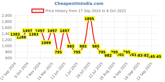 myntra.com Marc Loire PU Work Block Mules marc loire Price History Graph from 17 Sep 2024 to 7 Oct 2025