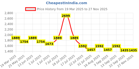 myntra.com Marc Loire PU Work Kitten Pumps marc loire Price History Graph from 19 Mar 2025 to 26 Nov 2025