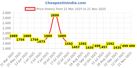 myntra.com Marc Loire PU Work Kitten Pumps marc loire Price History Graph from 21 Mar 2025 to 20 Nov 2025
