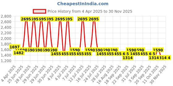 myntra.com Marc Loire PU Work Women Block Peep Toes marc loire Price History Graph from 4 Apr 2025 to 30 Nov 2025