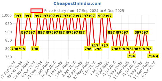 myntra.com Marc Loire Rose Gold PU Wedge Sandals marc loire Price History Graph from 17 Sep 2024 to 6 Dec 2025