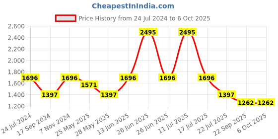 myntra.com Marc Loire Round Toe Block Heeled Pumps marc loire Price History Graph from 24 Jul 2024 to 5 Oct 2025