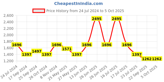 myntra.com Marc Loire Round Toe Block Heeled Pumps marc loire Price History Graph from 24 Jul 2024 to 5 Oct 2025