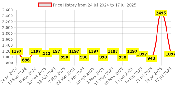 myntra.com Marc Loire Self Design Pointed Toe Block Heel Pumps marc loire Price History Graph from 24 Jul 2024 to 17 Jul 2025