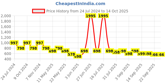 myntra.com Marc Loire Shimmered Open Toe Comfort Heels marc loire Price History Graph from 24 Jul 2024 to 13 Oct 2025