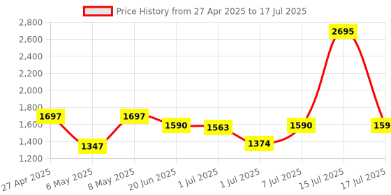 myntra.com Marc Loire Solid Block Peep Toes marc loire Price History Graph from 27 Apr 2025 to 17 Jul 2025