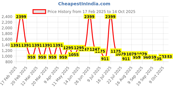 myntra.com Marc Loire Solid Block Pumps marc loire Price History Graph from 17 Feb 2025 to 13 Oct 2025