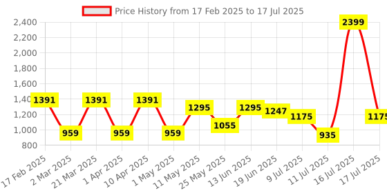 myntra.com Marc Loire Solid Block Pumps marc loire Price History Graph from 17 Feb 2025 to 16 Jul 2025