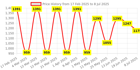 myntra.com Marc Loire Solid Block Pumps marc loire Price History Graph from 17 Feb 2025 to 8 Jul 2025