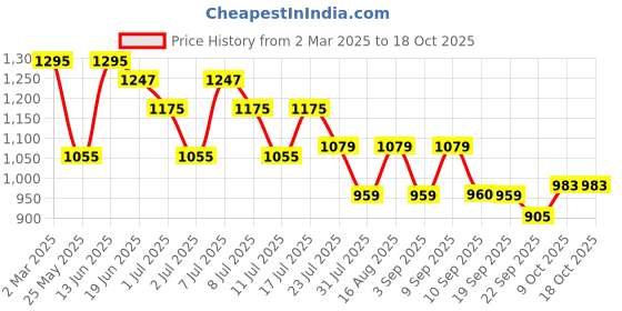 myntra.com Marc Loire Solid Block Pumps marc loire Price History Graph from 2 Mar 2025 to 17 Oct 2025