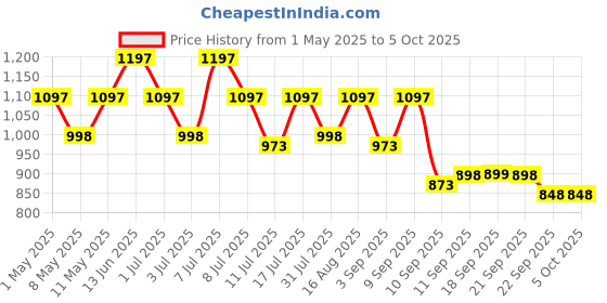 myntra.com Marc Loire Solid Block Pumps marc loire Price History Graph from 1 May 2025 to 5 Oct 2025