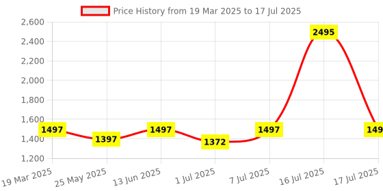 myntra.com Marc Loire Solid Block Pumps marc loire Price History Graph from 19 Mar 2025 to 17 Jul 2025