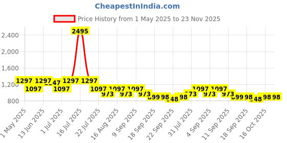 myntra.com Marc Loire Solid Block Pumps with Floral Detail marc loire Price History Graph from 1 May 2025 to 23 Nov 2025