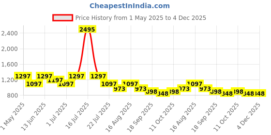 myntra.com Marc Loire Solid Block Pumps with Floral Detail marc loire Price History Graph from 1 May 2025 to 4 Dec 2025