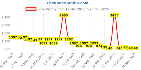 myntra.com Marc Loire Solid Block Pumps with Floral Detail marc loire Price History Graph from 19 Mar 2025 to 23 Nov 2025
