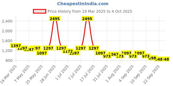 myntra.com Marc Loire Solid Block Pumps with Floral Detail marc loire Price History Graph from 19 Mar 2025 to 4 Oct 2025