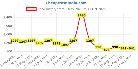 myntra.com Marc Loire Solid Block Pumps with Perforated Detail marc loire Price History Graph from 1 May 2025 to 11 Oct 2025