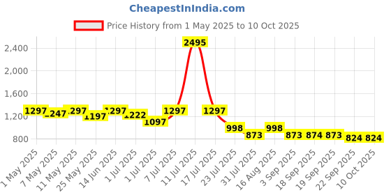 myntra.com Marc Loire Solid Block Pumps with Perforated Detail marc loire Price History Graph from 1 May 2025 to 9 Oct 2025
