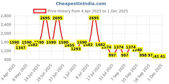 myntra.com Marc Loire Solid Block Sandals marc loire Price History Graph from 4 Apr 2025 to 30 Nov 2025
