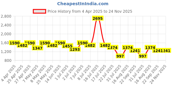 myntra.com Marc Loire Solid Block Sandals marc loire Price History Graph from 4 Apr 2025 to 23 Nov 2025