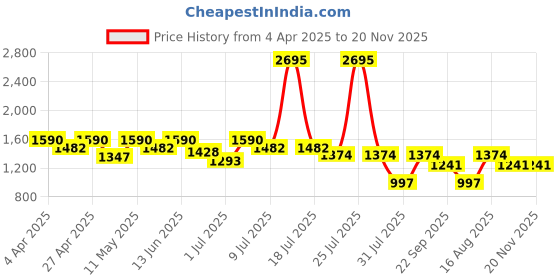 myntra.com Marc Loire Solid Party Block Sandals marc loire Price History Graph from 4 Apr 2025 to 20 Nov 2025