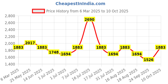 myntra.com Marc Loire Solid Platform Sandals marc loire Price History Graph from 6 Mar 2025 to 10 Oct 2025